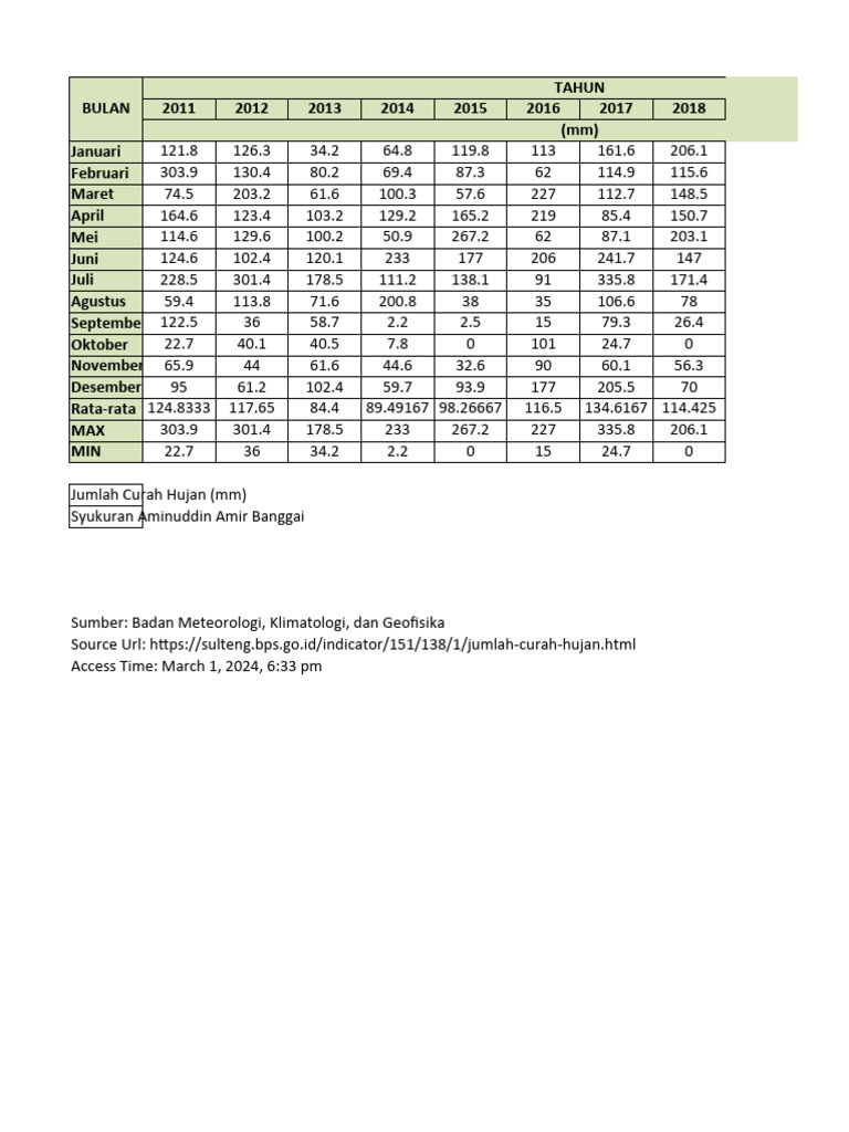 Data curah hujan di hulu Batang Kuranji