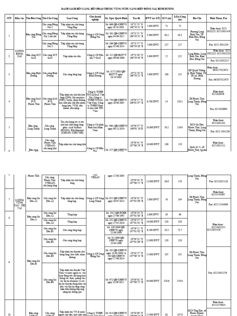 Ds cang cap nhat vung nuoc pdf
