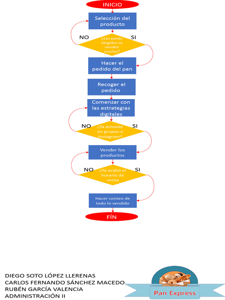 Diagrama de flujo panexpress pdf