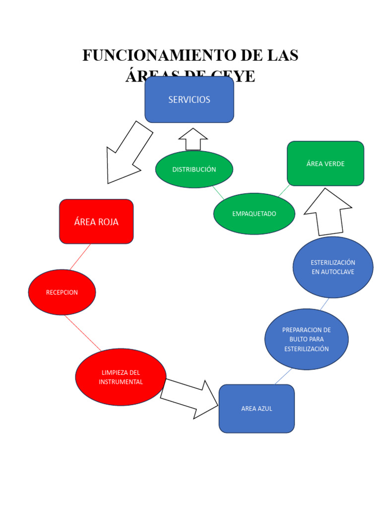 Areas De Ceye