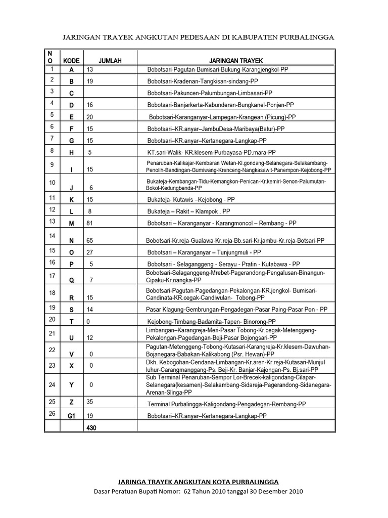 Trayek Angkutan Kota Purbalingga | PDF