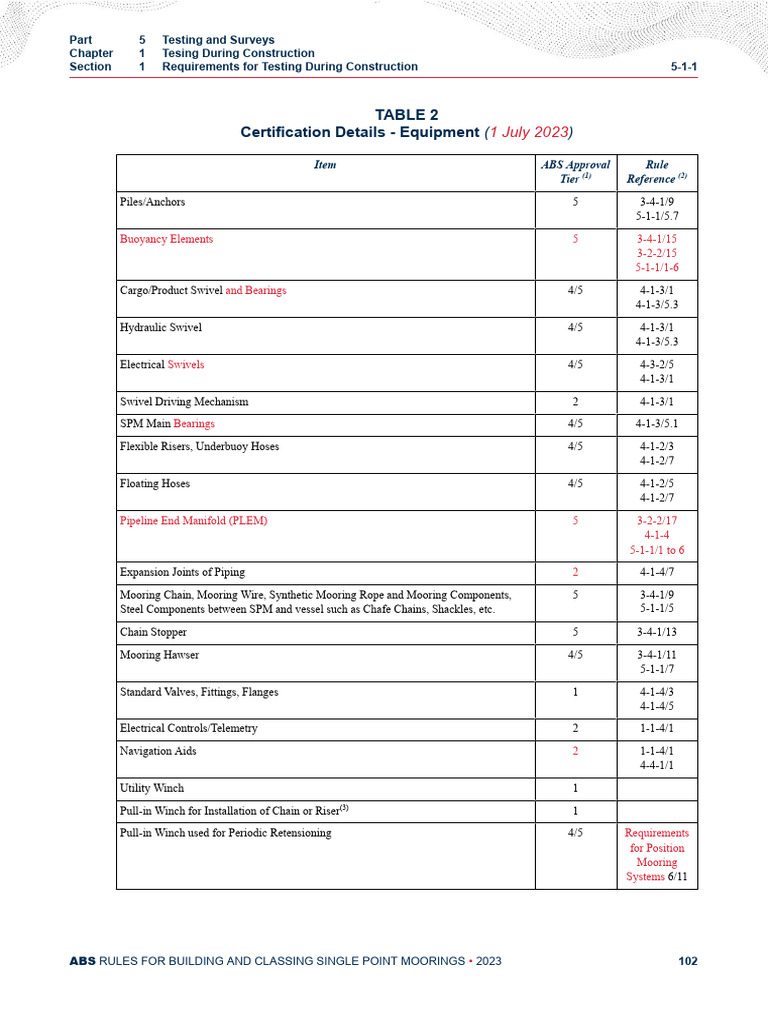 ABS Survey & Testing Requirement - July 2023 | PDF