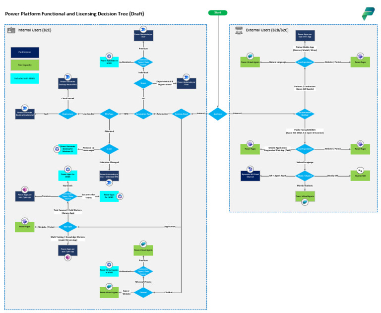 Power Platform Decision Tree 1684504297 | PDF | Mobile App ...