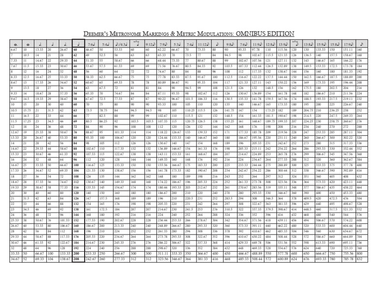 Deemer's Omnibus Metronome Marks & Metric Mods Chart | PDF