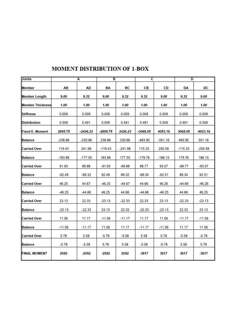 Moment Distribution for 1-Box Joints | PDF | Civil Engineering