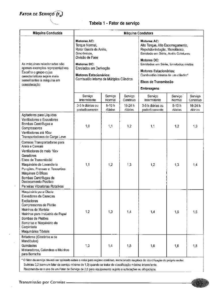 Correias Tabelas | PDF