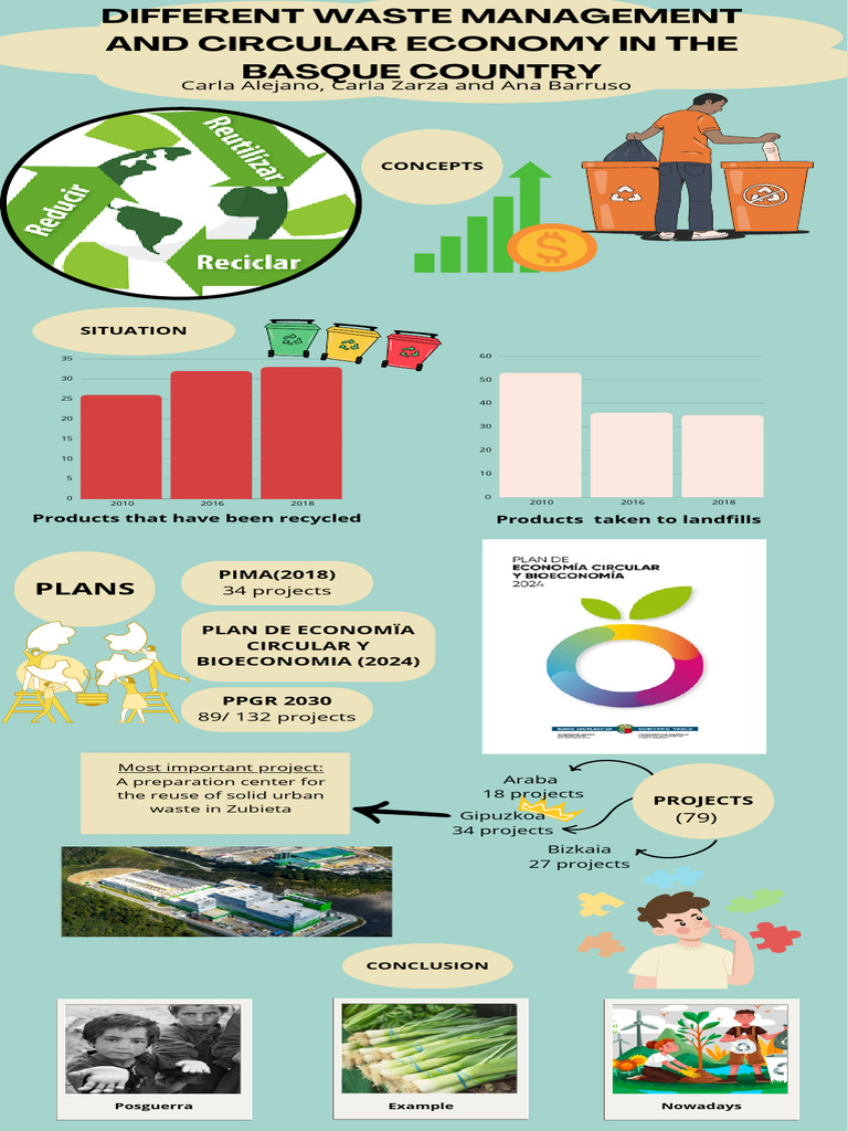 Circular Economy Projects Overview | PDF