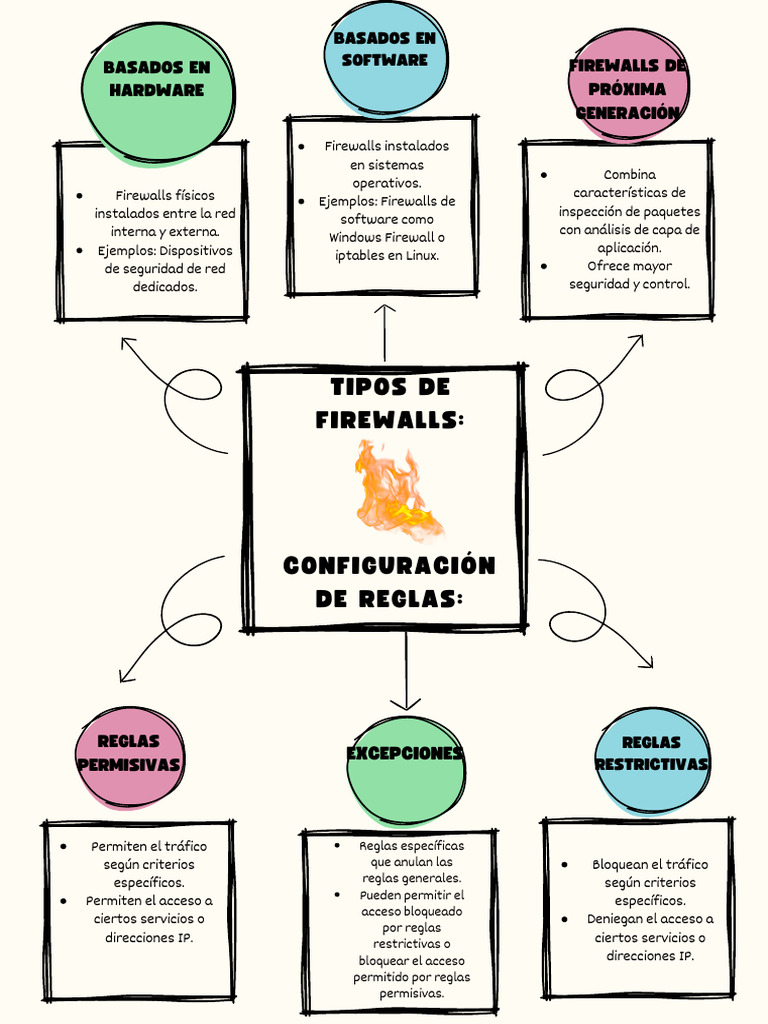 Esquema Tipos de Firewall y La Configuración de Reglas Permisivas | PDF