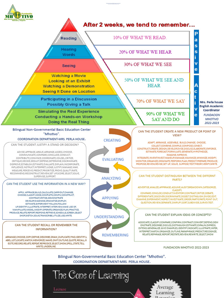 The Cone of Learning. PDF Experiment Methodology