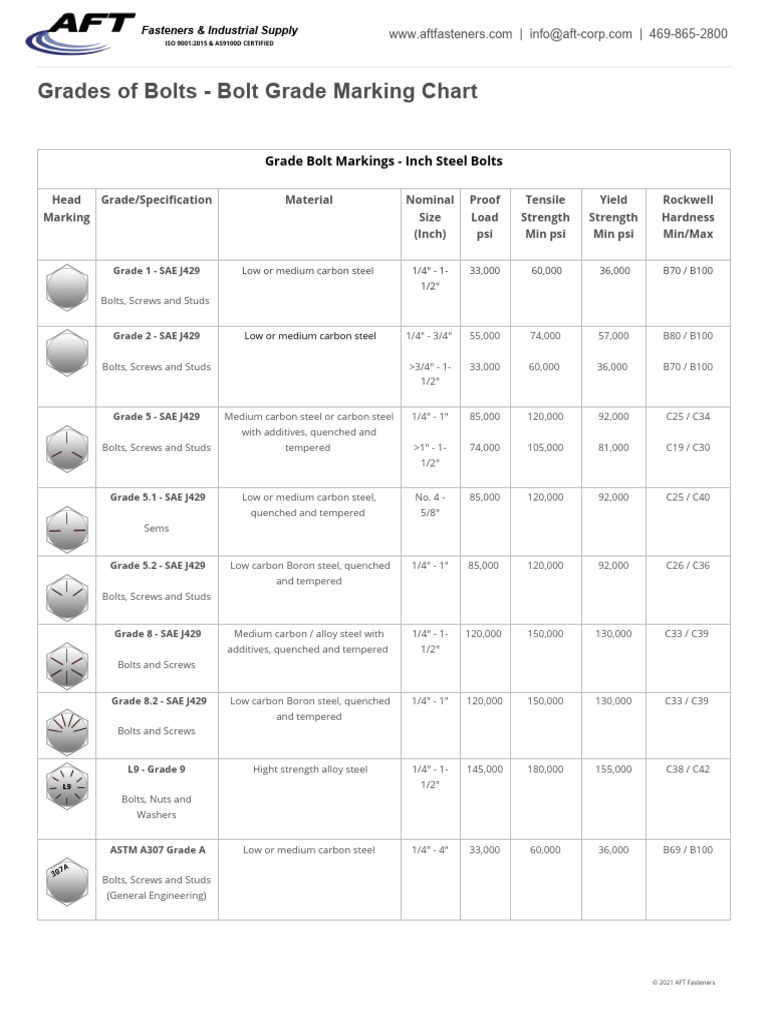 Grades of Bolts - Bolt Grade Marking Chart - AFT Fasteners | PDF ...
