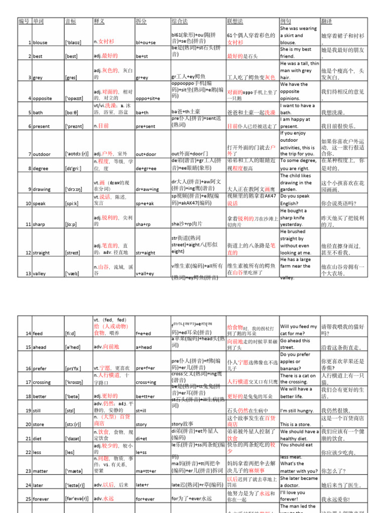 高考核心单词（人教版） | PDF