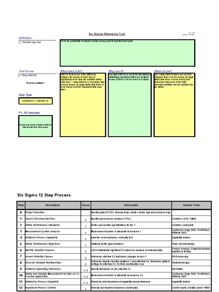 Six Sigma Tools | PDF | Median | Statistical Hypothesis Testing
