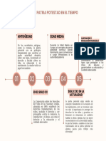 Linea de Tiempo Patria Potestdad