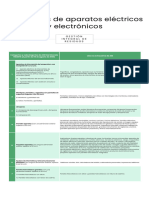 Categorías de Aparatos Eléctricos y Electrónicos