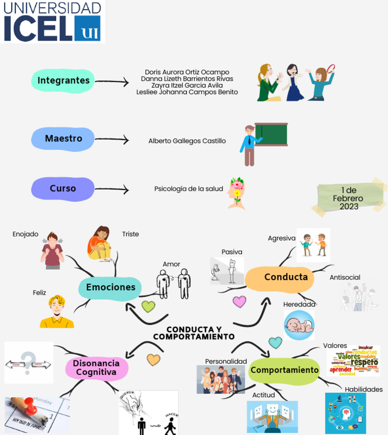 Mapa Mental de Emociones y Conducta | PDF