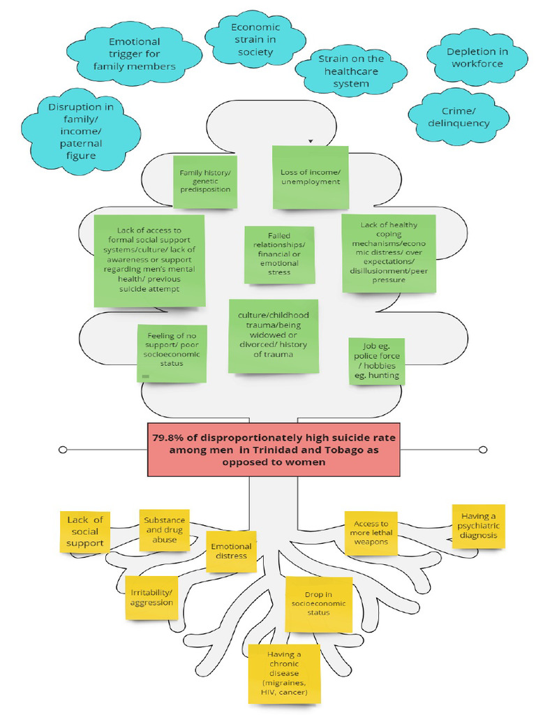 Problem Tree | PDF