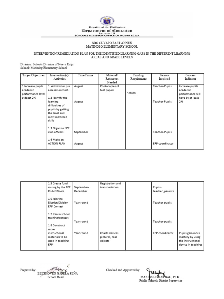 Intervention Remediation Plan in Epp Tle | PDF | Learning | Behavior ...
