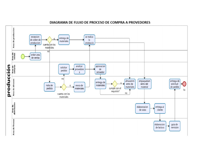 Diagrama de Flujo: Proceso de Compra | PDF