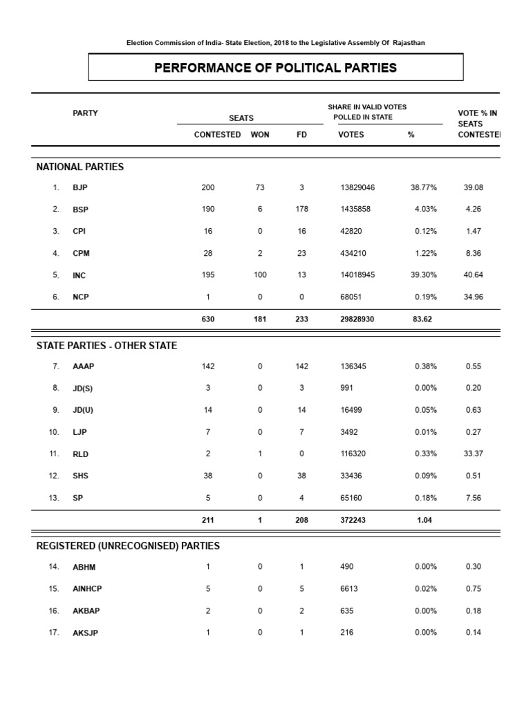 Bihar Assembly Election 1980 Stats | PDF | Government Related ...