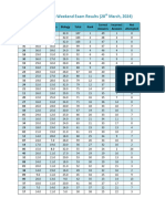 7th A4 (NEET) Weekend Exam Results (28!3!24)