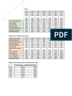 Advances Public & Private sector banks