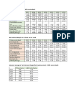 NIM Public & Private Sector Banks