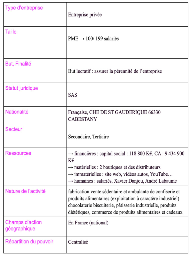 Caractérisation Confiserie Du Tech | PDF