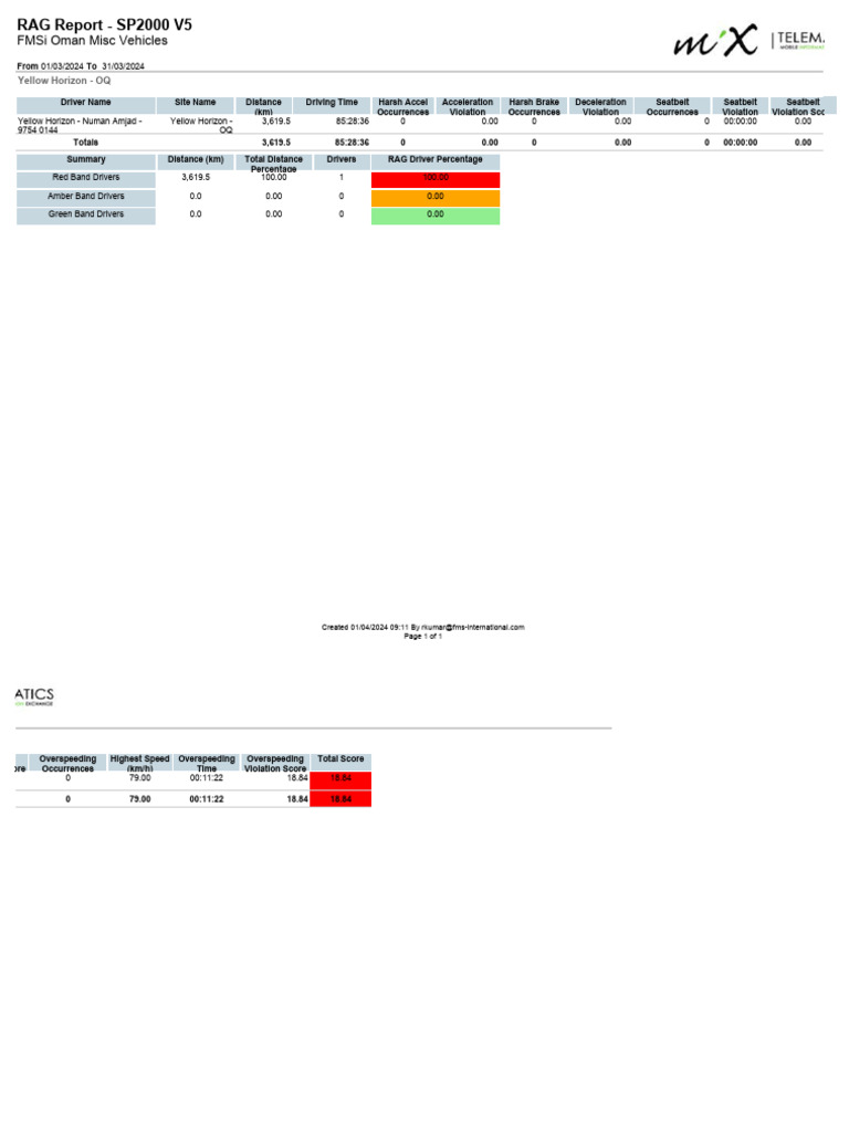 SP2000 V5 RAG Report Summary | PDF