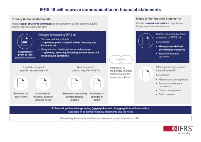 Ifrs18 One Page April2024 | PDF | Financial Statement | International ...