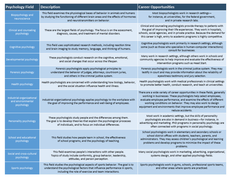 Overview of Psychology Disciplines | PDF | Psychology | Psychologist
