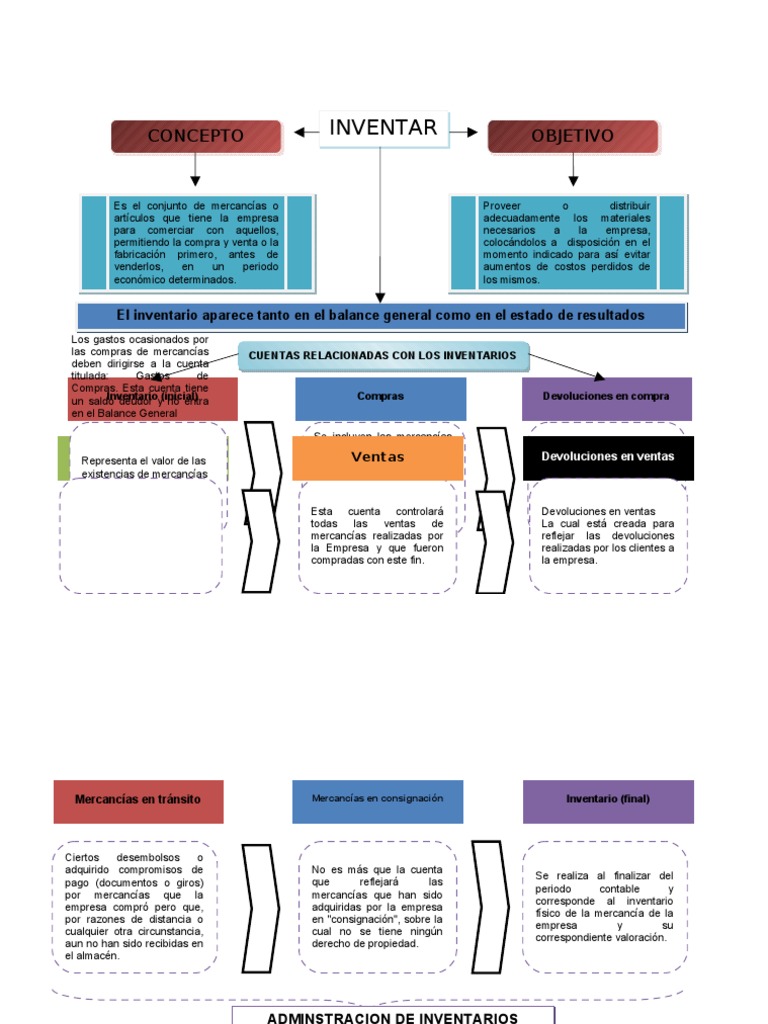 Mapa Conceptual Inventarios Inventario Contabilidad