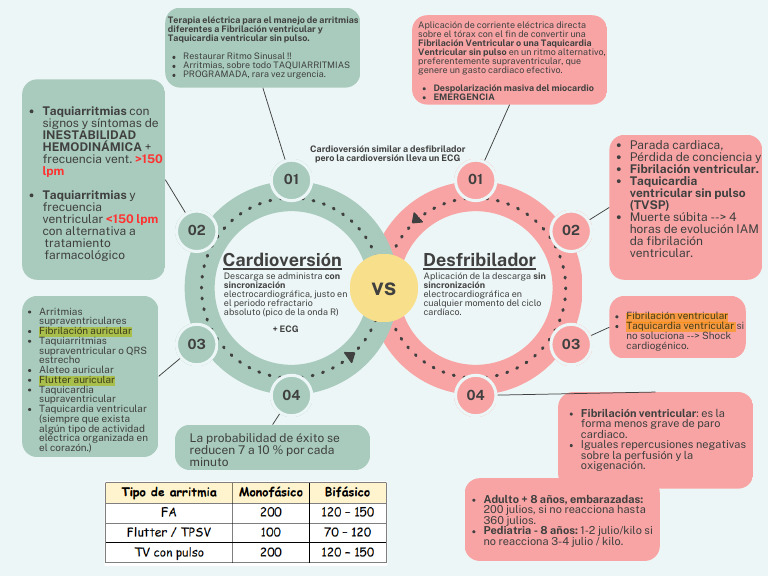 Desfibrilador vs. Cardioversión en Taquiarritmias | PDF ...