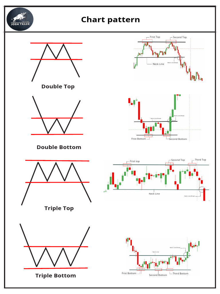 Classic Trading Chart Patterns Guide | PDF | Financial Markets ...