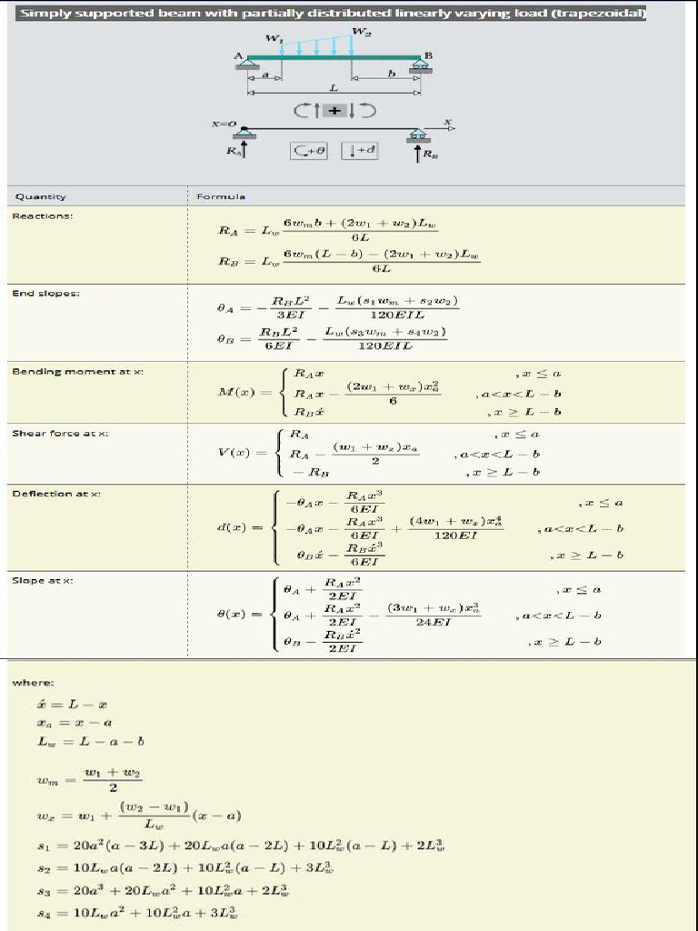 Simple Span Beam - Partial Varying Load | PDF