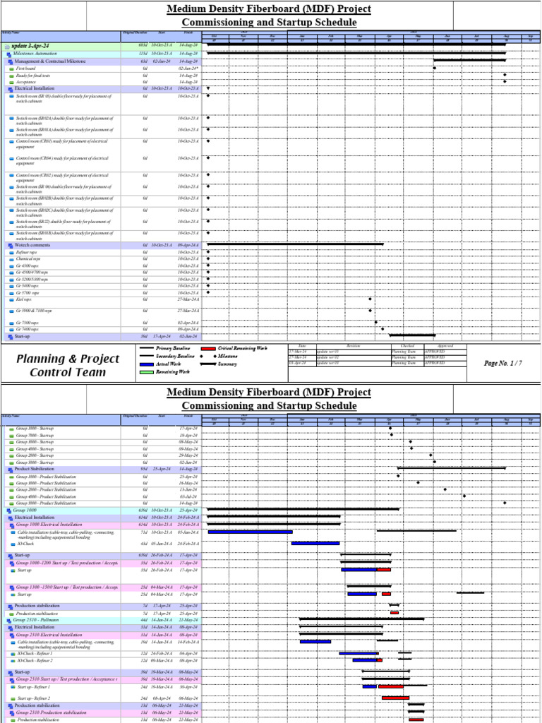 Commissioning and Startup Schedule 03-Apr-24 | PDF | Biodegradable ...