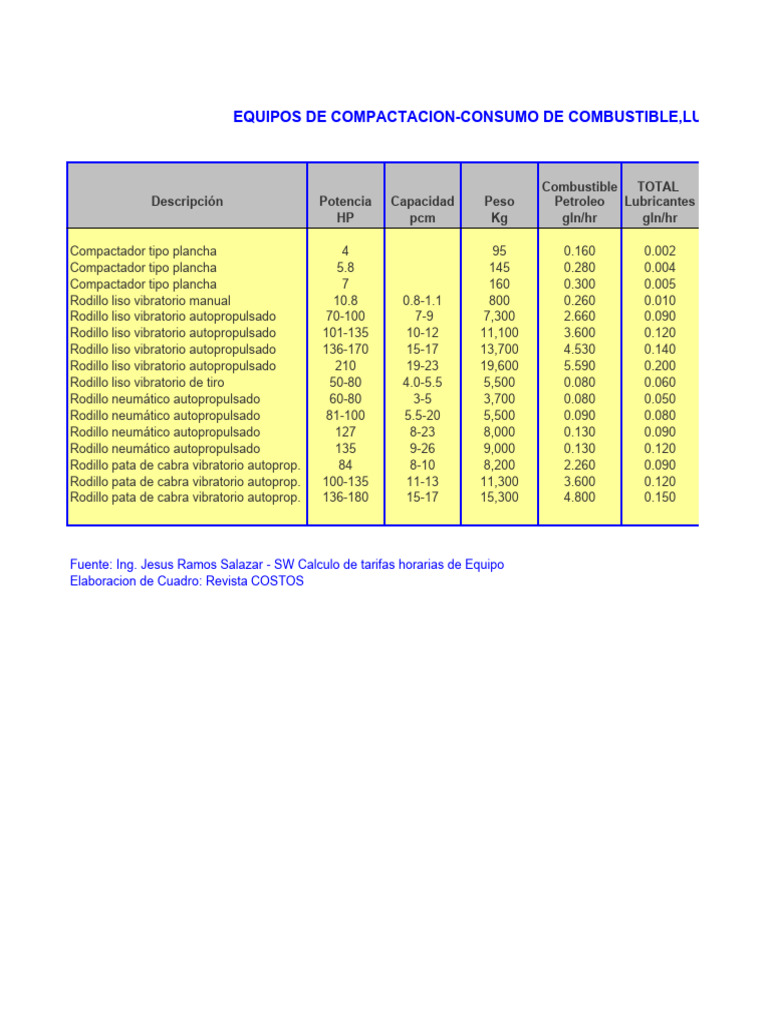 Especificaciones de Compactadores Neumáticos | PDF