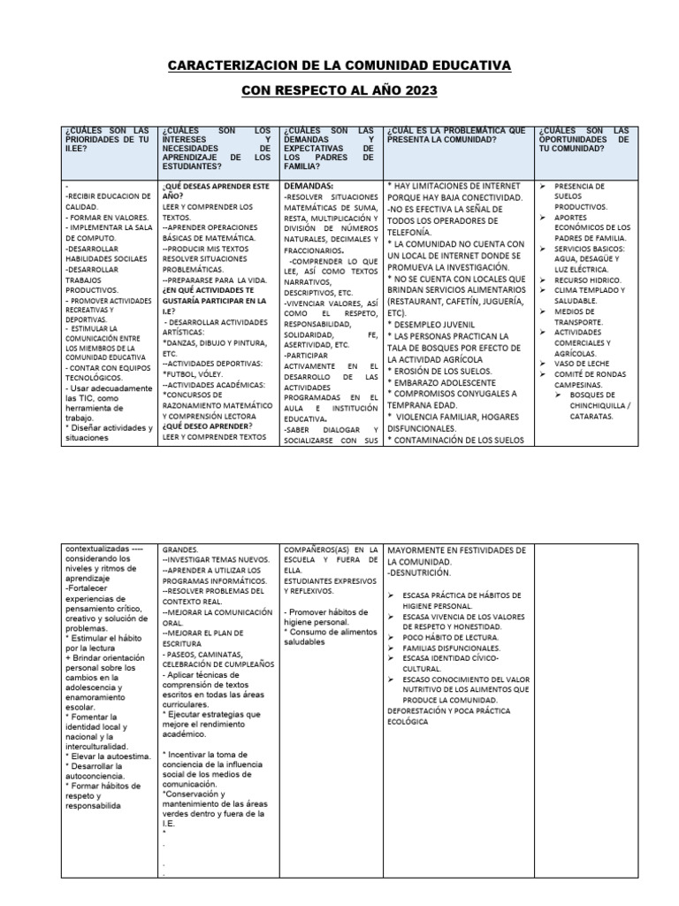 Caracterización de la Comunidad Educativa 2023 | PDF | Aprendizaje