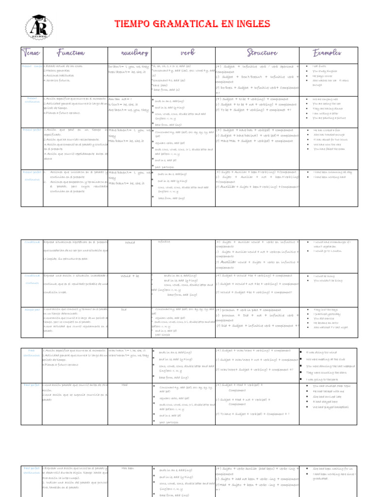 English Tenses Overview | PDF | Linguistic Typology | Semantic Units