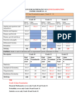 Mark Distribution For Mathematics Ncs June Examination Papers