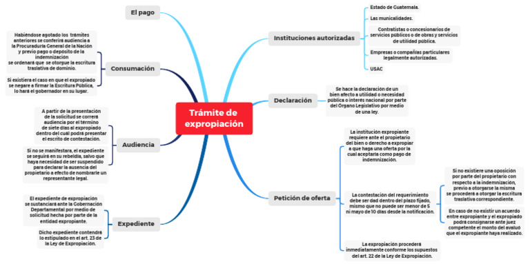 Proceso de Expropiación en Guatemala | PDF | Dominio eminente | Gobierno