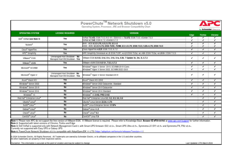 PowerChute Network Shutdown 5.0 Compatibility Chart | PDF | Linux ...