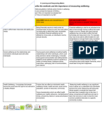 0a ALARM table - Describe the methods and the importance of measuring wellbeing