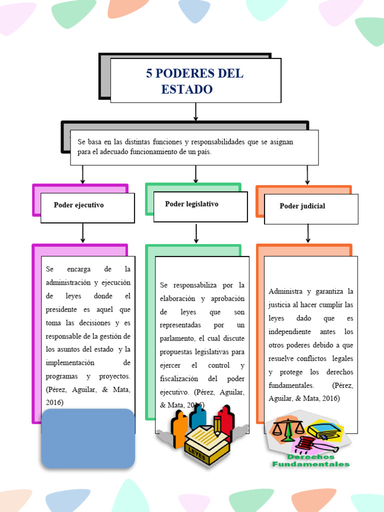 Los cinco poderes del estado y sus funciones | PDF | Participación ...