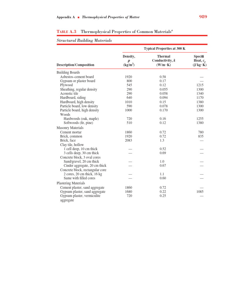 Thermophysical Properties of Materials | PDF | Building Materials ...
