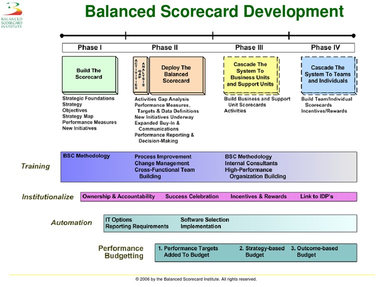 Balanced Scorecard Development Guide | PDF