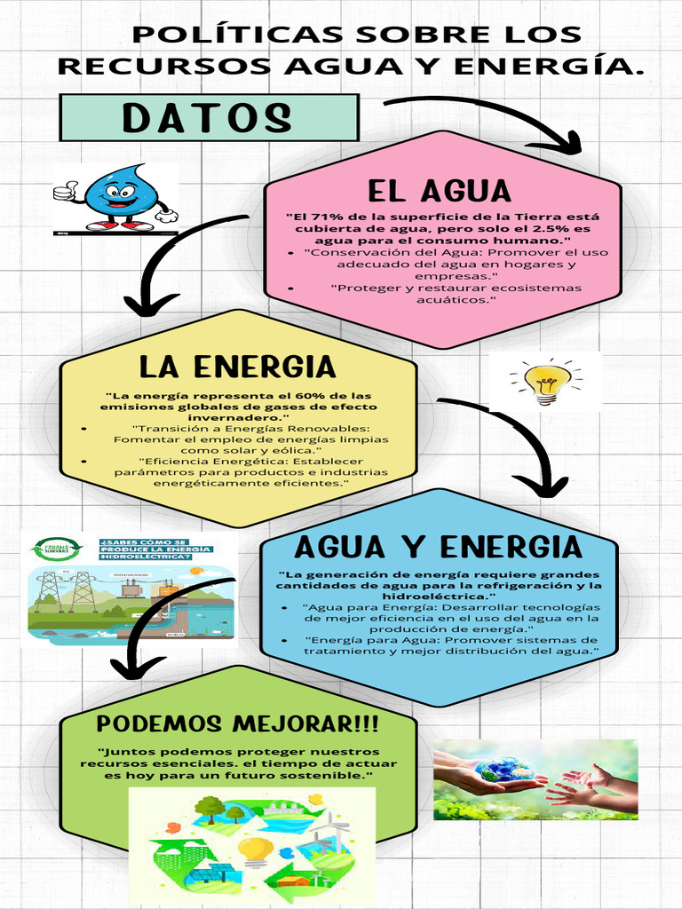 Infografia de Politicas Del Agua y Energia | PDF