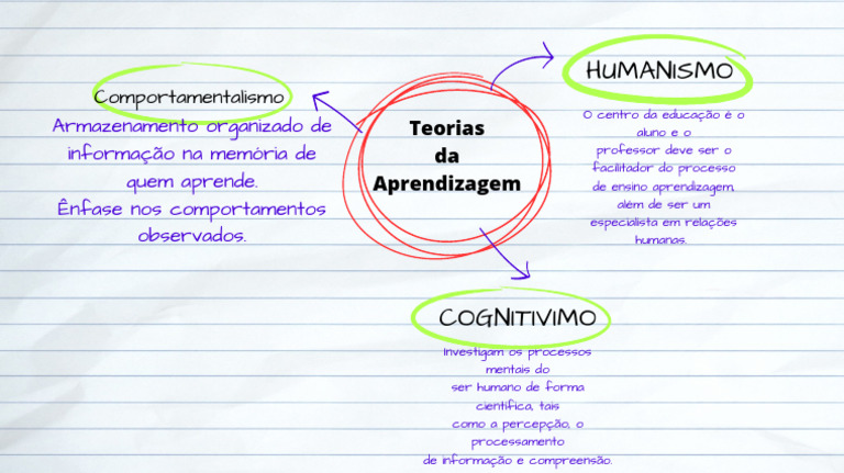 Mapas Mentais das Teorias da Aprendizagem | PDF | Ciências e Matemática