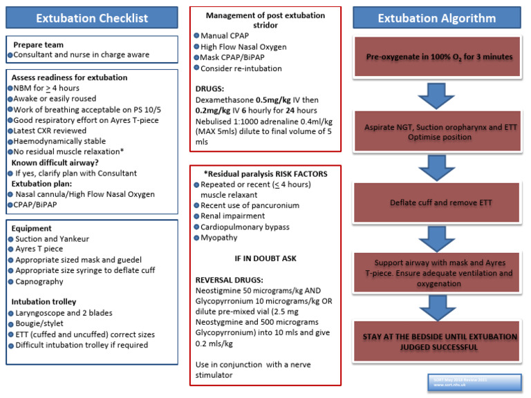 Extubation Checklist 2018 PDF Medicine Medical Treatments