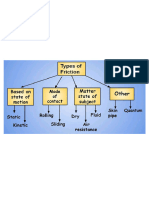 Types of Friction