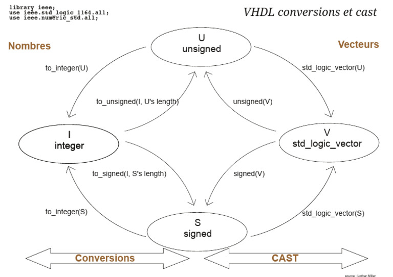 vhdl_conversions_cast PDF